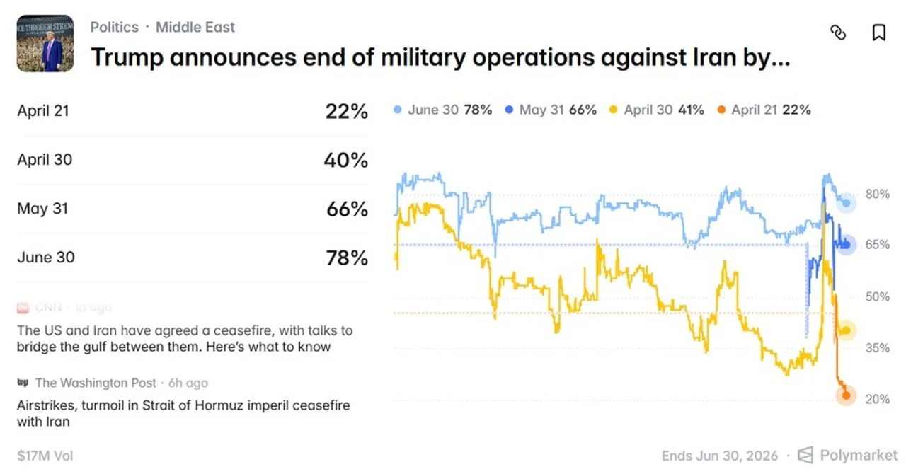 Grafikon tržišta predviđanja Polymarket koji prikazuje postotke šansi za mir s Iranom.