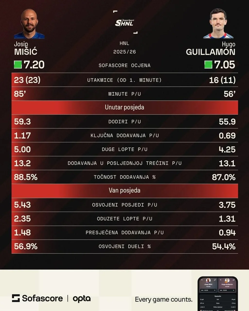 Infografika s usporedbom statistike Josipa Mišića i Huga Guillamona.